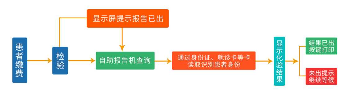 华序科技自助报告打印解决方案